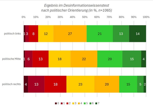 Balkendiagramm der Digital Skills Austria IV 2026 Studie