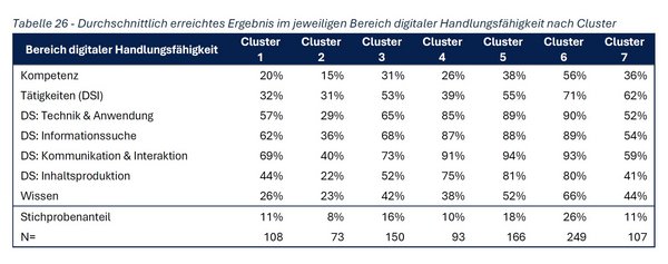 Tabelle der Digital Skills Austria IV 2026 Studie